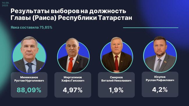 Результаты выборов на должность Главы (Раиса) Республики Татарстан