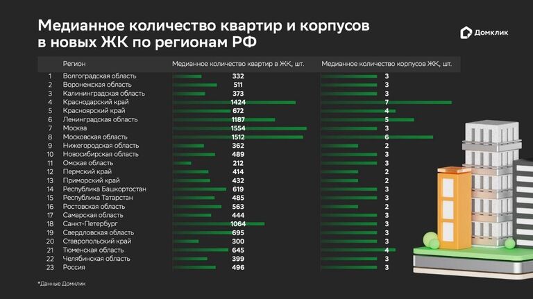 Медианное количество квартир и корпусов в новых ЖК по регионам РФ Медианное количество квартир и корпусов в новых ЖК по регионам РФ