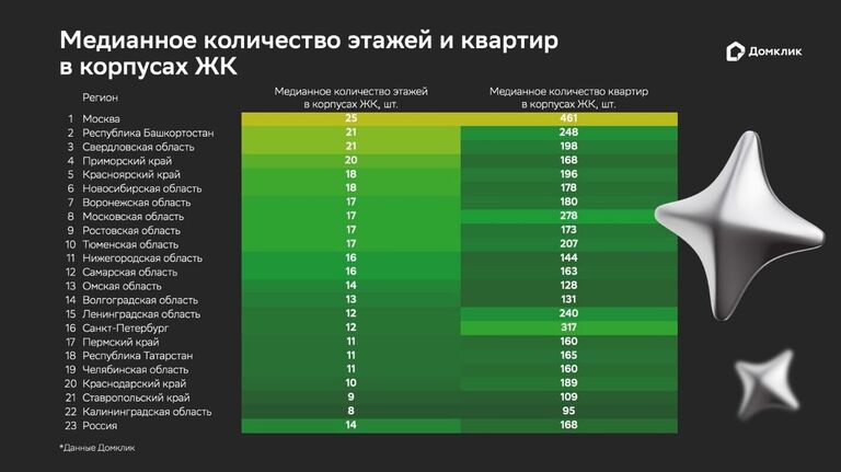 Медианное количество этажей и квартир в корпусах ЖК Медианное количество этажей и квартир в корпусах ЖК