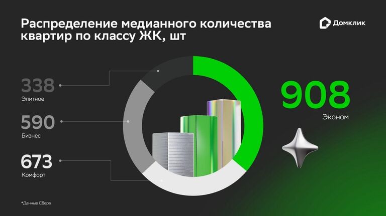 Распределение медианного количества квартир по классу ЖК Распределение медианного количества квартир по классу ЖК
