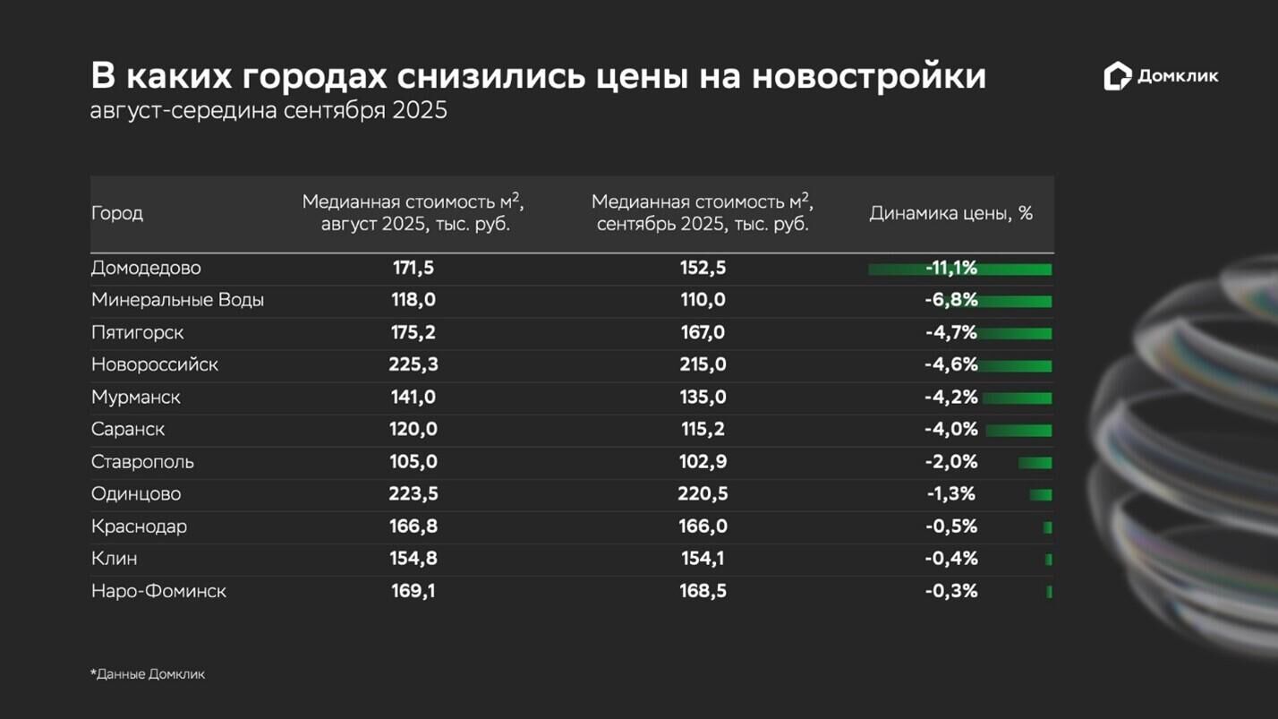 В каких городах снизились цены на новостройки - РИА Новости, 1920, 24.09.2025