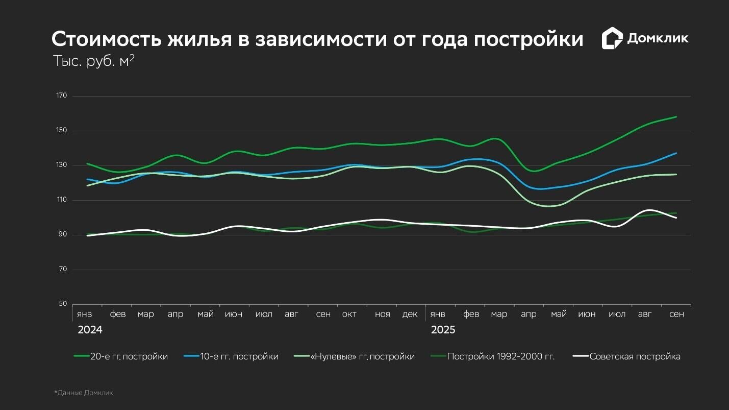 Стоимость жилья в зависимости от года постройки Стоимость жилья в зависимости от года постройки - РИА Новости, 1920, 25.09.2025