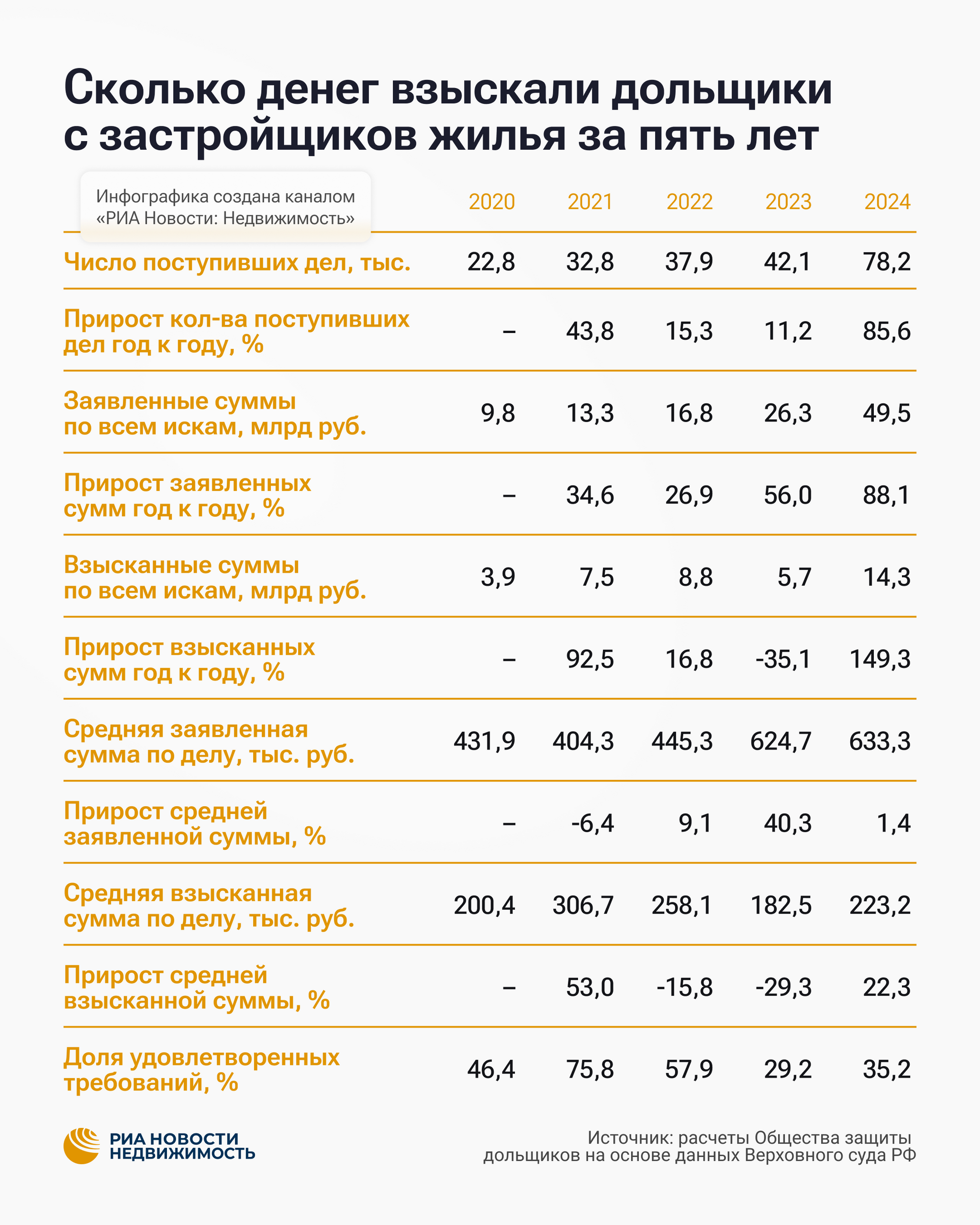 Сколько денег взыскали дольщики с застройщиков жилья за пять лет