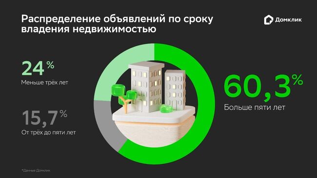 Распределение объявлений по сроку владения недвижимостью