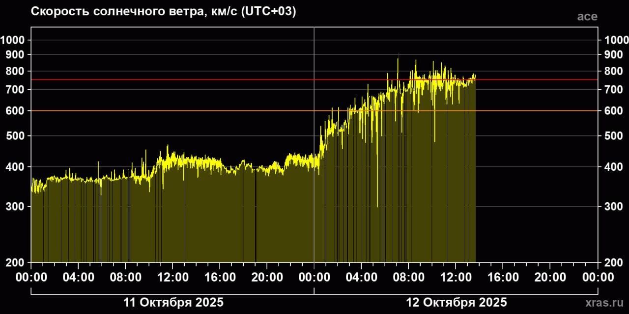 График скорости солнечного ветра за сегодня - РИА Новости, 1920, 12.10.2025