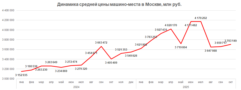 Динамика средней цены машино-места в Москве, млн рублей Динамика средней цены машино-места в Москве, млн рублей - РИА Новости, 1920, 14.10.2025