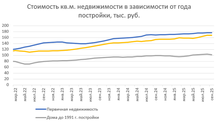 Стоимость кв. м недвижимости в зависимости от года постройки
