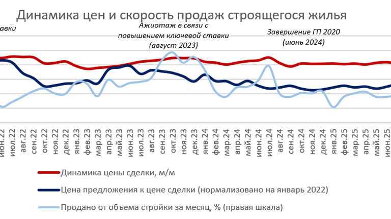 Динамика цен и скорость продаж строящегося жилья