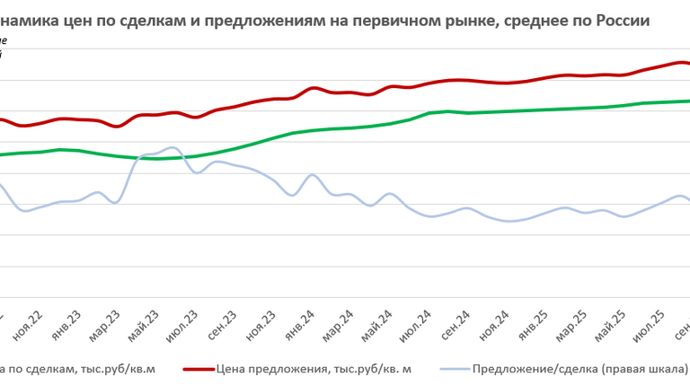 Динамика цен по сделкам и предложениям на первичном рынке, среднее по России