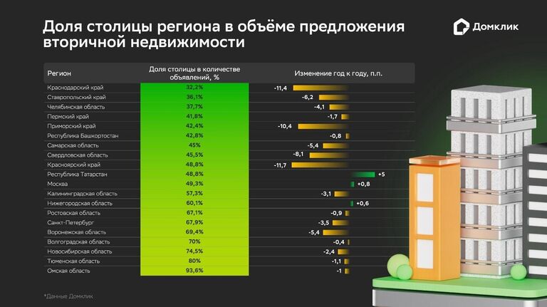 Доля столицы региона в объеме предложения вторичной недвижимости