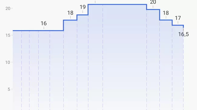 Ключевая ставка Банка России