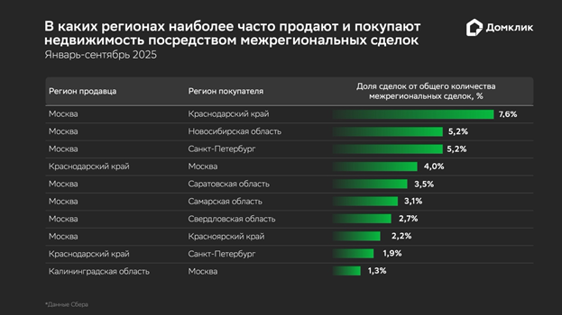 В каких регионах наиболее часто продают и покупают недвижимость посредством межрегиональных сделок В каких регионах наиболее часто продают и покупают недвижимость посредством межрегиональных сделок - РИА Новости, 1920, 05.11.2025