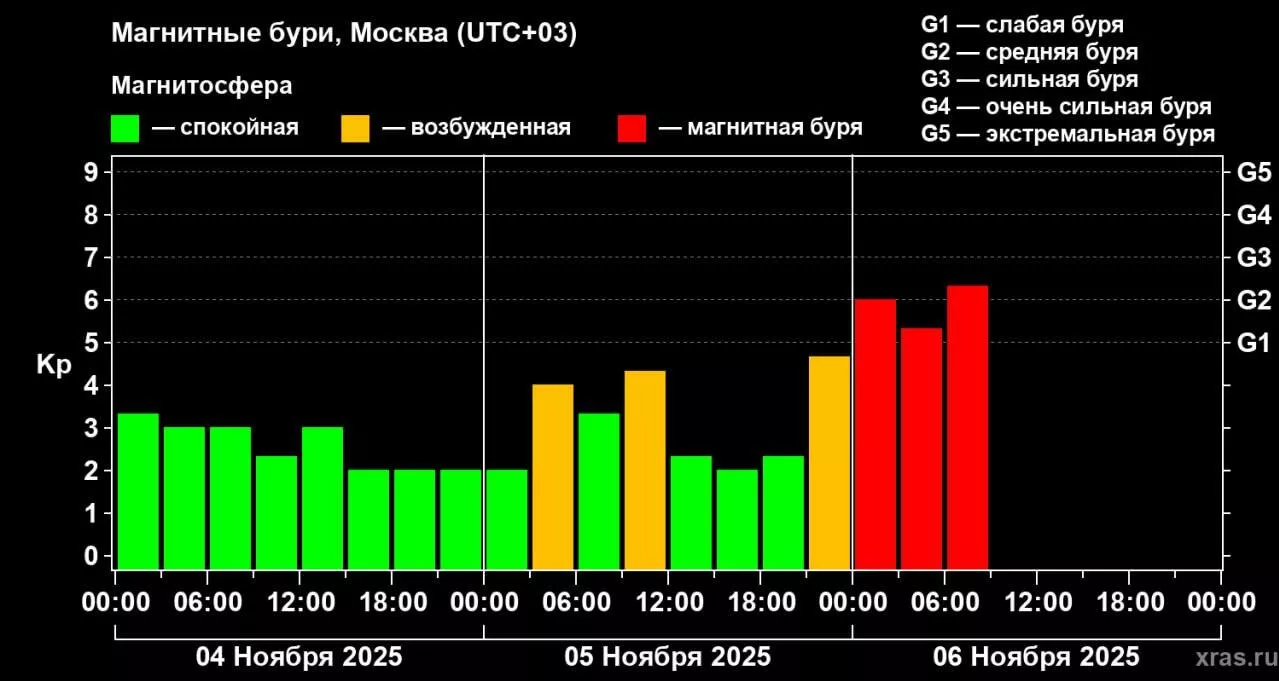 Магнитные бури в Москве 4-6 ноября 2025 - РИА Новости, 1920, 06.11.2025