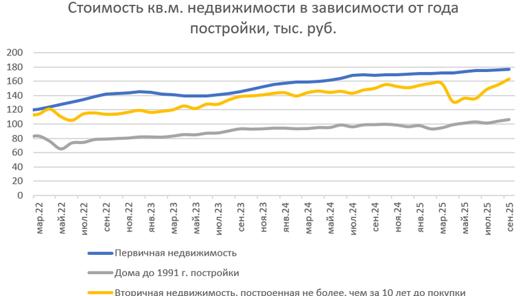 Данные сервиса Домклик о ценах на жилье