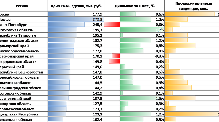 Данные сервиса Домклик о ценах на жилье