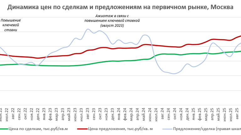 Данные сервиса Домклик о ценах на жилье