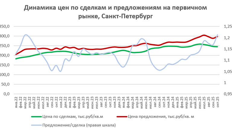 Данные сервиса Домклик о ценах на жилье