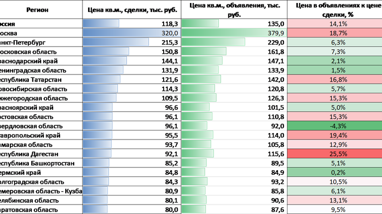 Данные сервиса Домклик о ценах на жилье