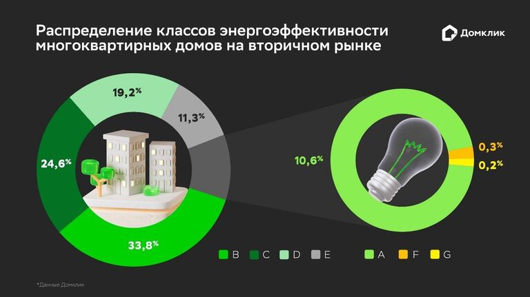 Распределение классов энергоэффективности многоквартирных домов на вторичном рынке Распределение классов энергоэффективности многоквартирных домов на вторичном рынке