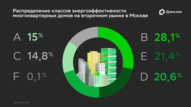 Распределение классов энергоэффективности многоквартирных домов на вторичном рынке в Москве Распределение классов энергоэффективности многоквартирных домов на вторичном рынке в Москве