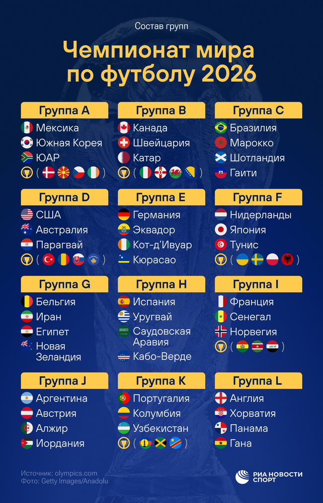 Состав групп чемпионата мира по футболу 2026 по итогам жеребьевки Состав групп чемпионата мира по футболу 2026 по итогам жеребьевки