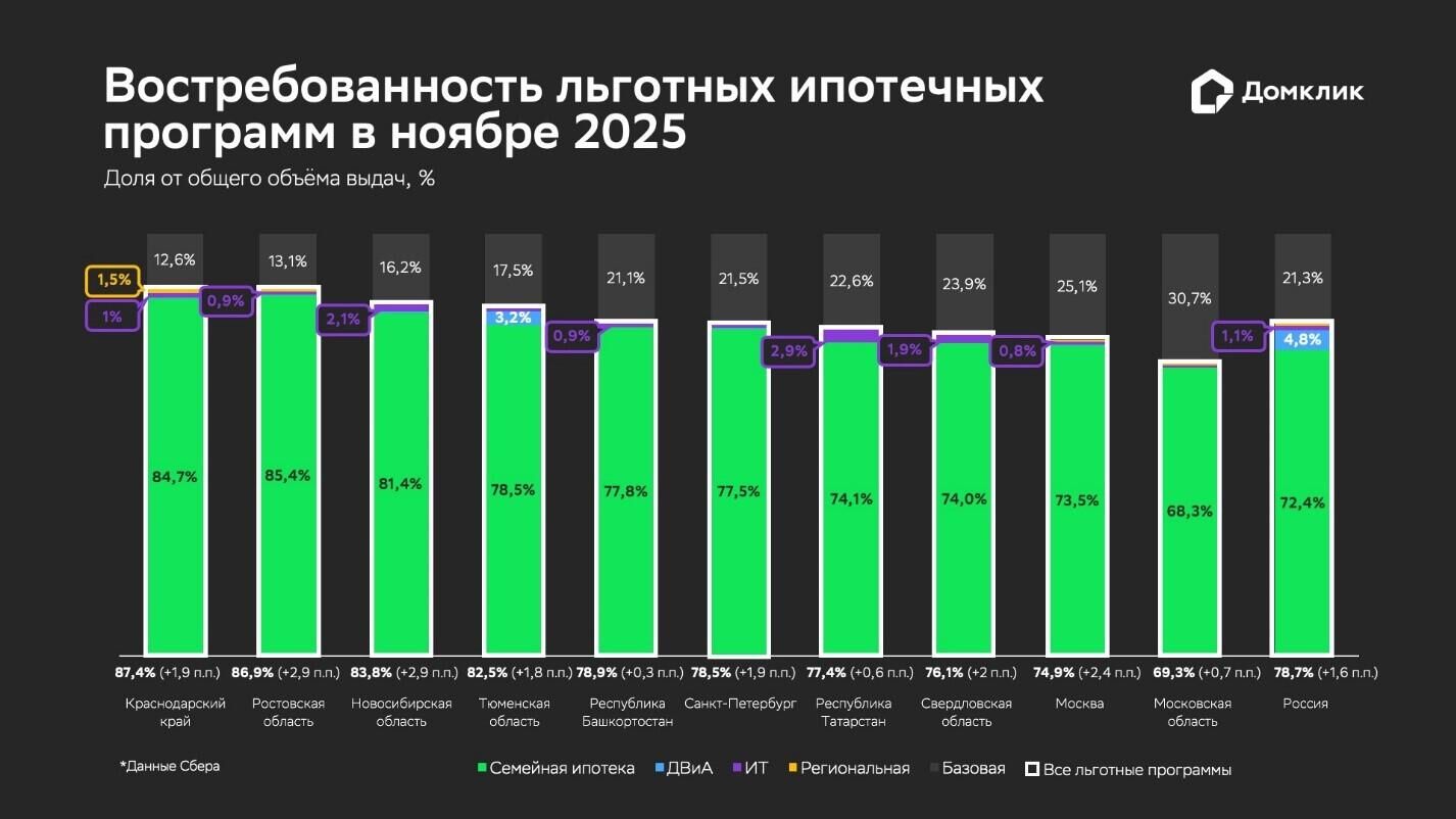 Востребованность льготных ипотечных программ в ноябре 2025 года - РИА Новости, 1920, 08.12.2025