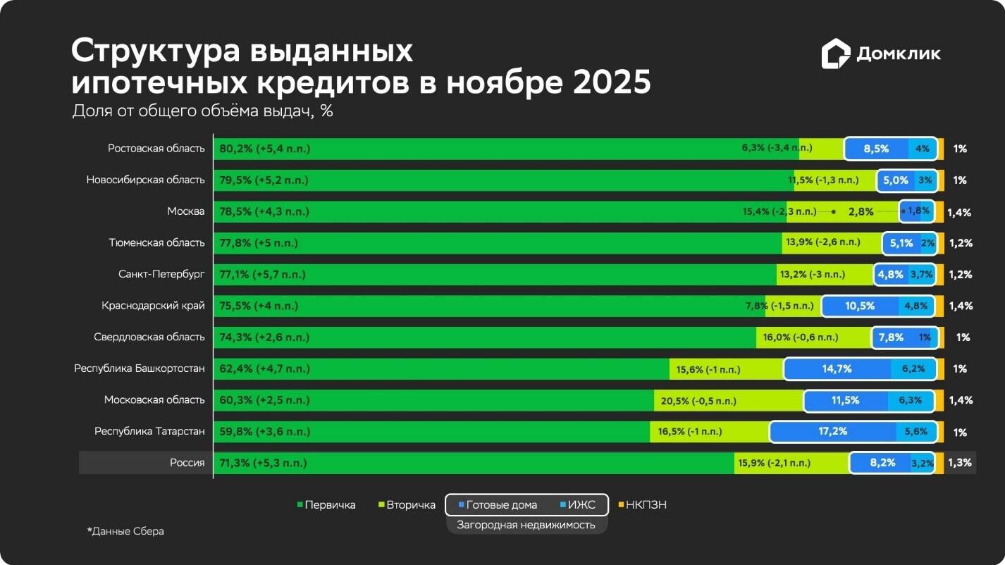 Структура выданных ипотечных кредитов в ноябре 2025 года - РИА Новости, 1920, 09.12.2025