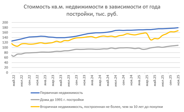 Стоимость кв. м недвижимости в зависимости от года постройки Стоимость кв. м недвижимости в зависимости от года постройки - РИА Новости, 1920, 11.12.2025