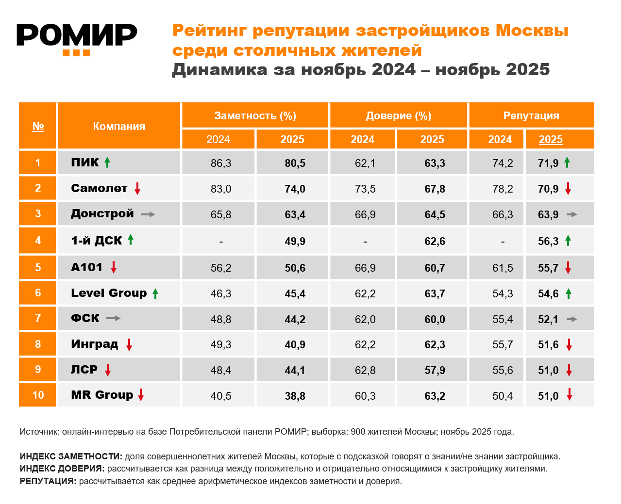Рейтинг репутации застройщиков Москвы - РИА Новости, 1920, 11.12.2025