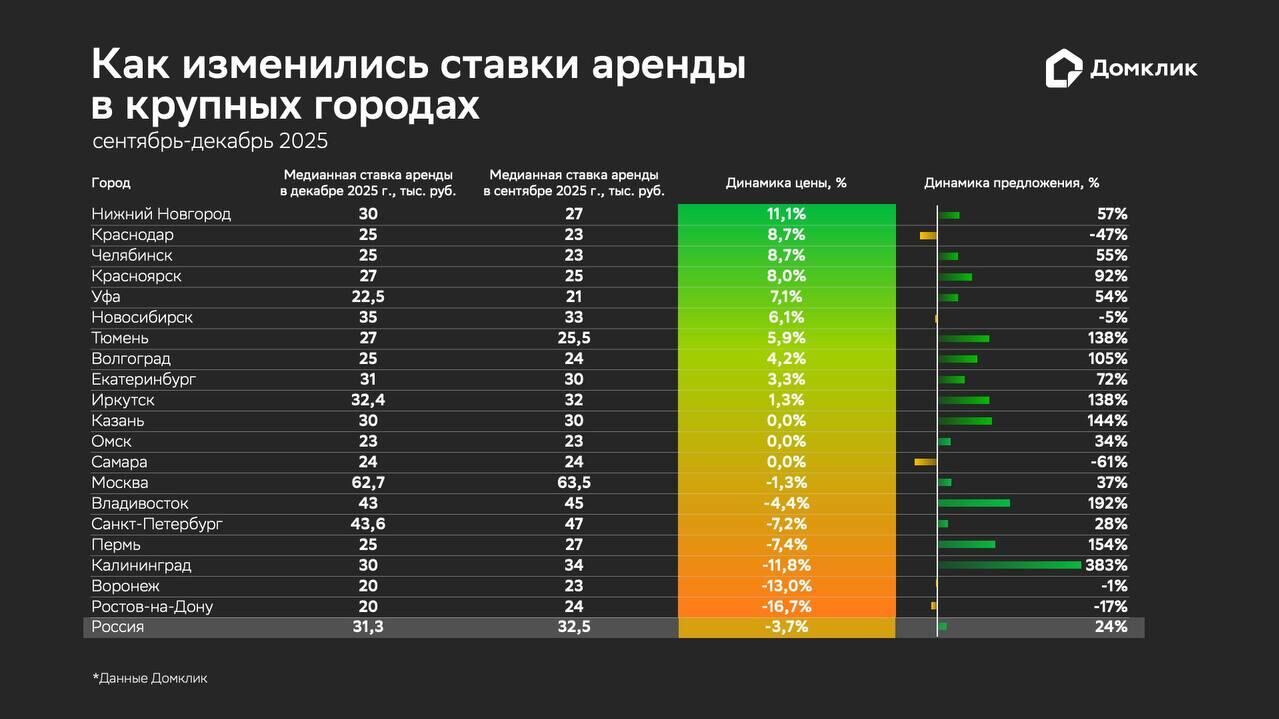 Ставки аренды жилья - РИА Новости, 1920, 22.12.2025