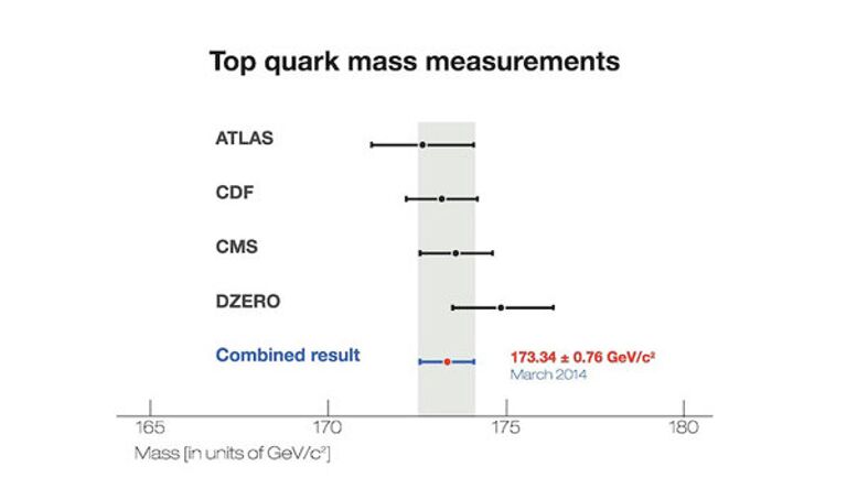 Значения массы топ-кварка, полученные в экспериментах на Теватроне и Большом адронном коллайдере, и скомбинированный результат