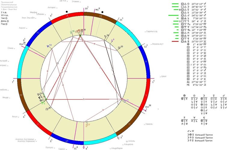 Натальная и транзитная астрологические карты Натальная и транзитная астрологические карты