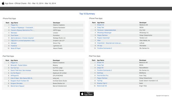 Чарты российского App Store Чарты российского App Store
