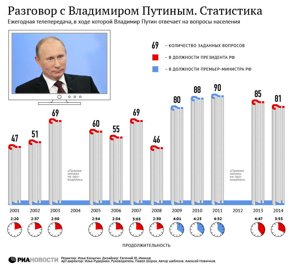 Сколько сейчас длится президентский срок в россии
