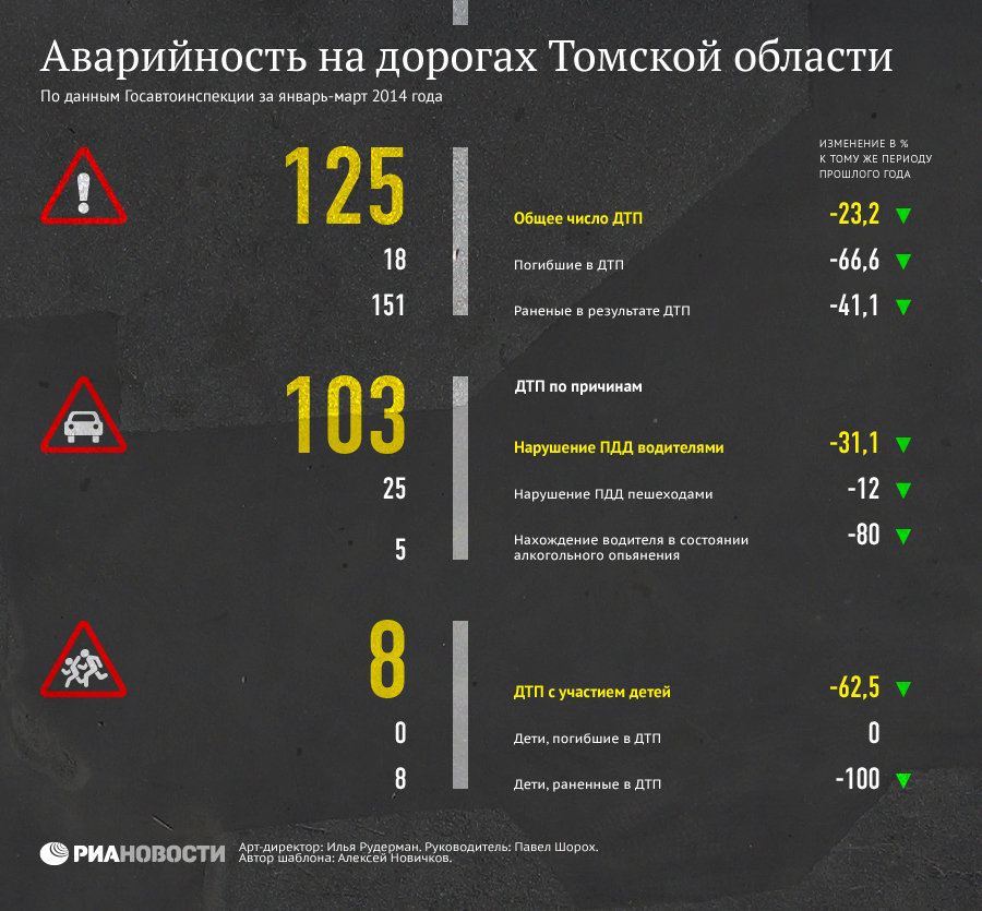 Аварийность на дорогах Томской области в январе-марте 2014 года
