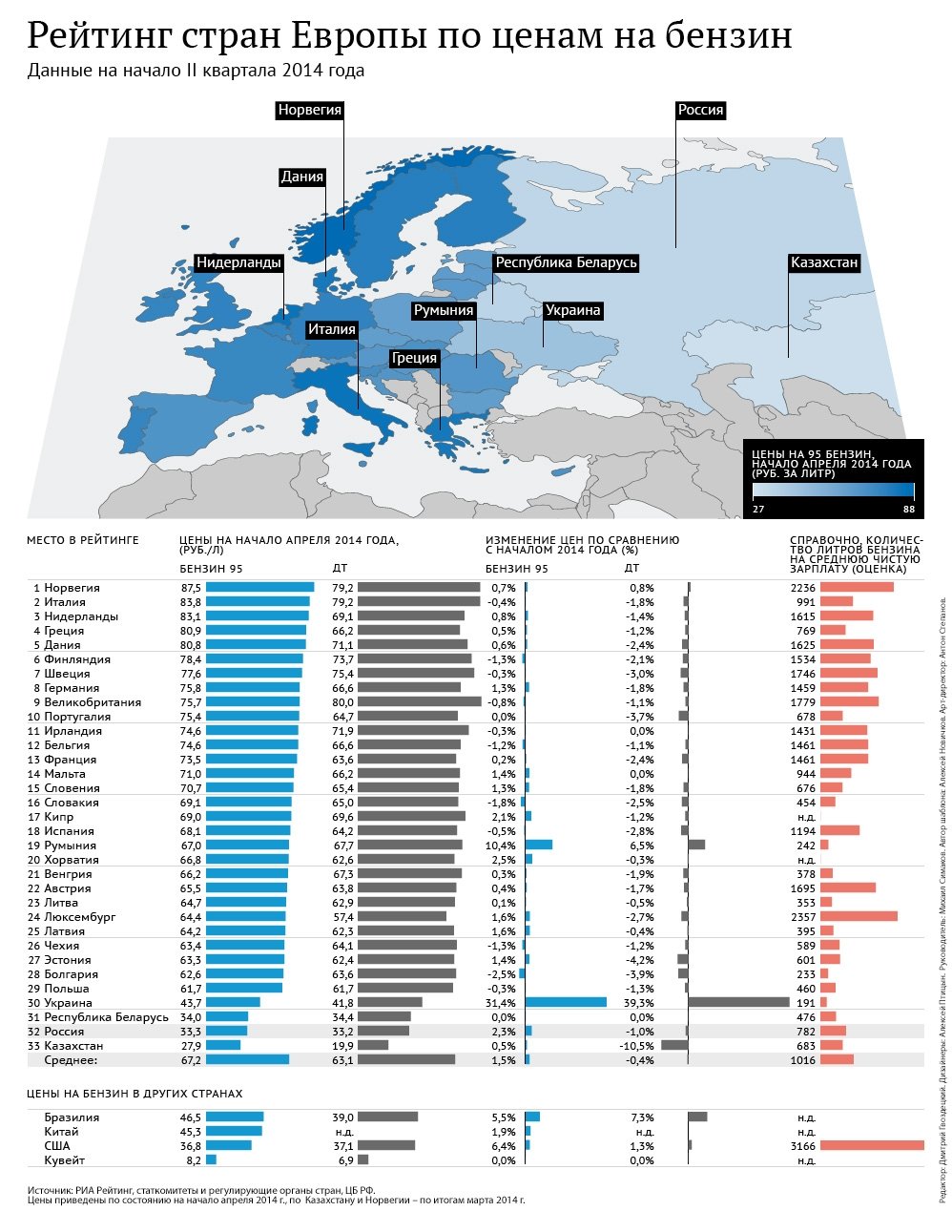 Рейтинг стран Европы по ценам на бензин