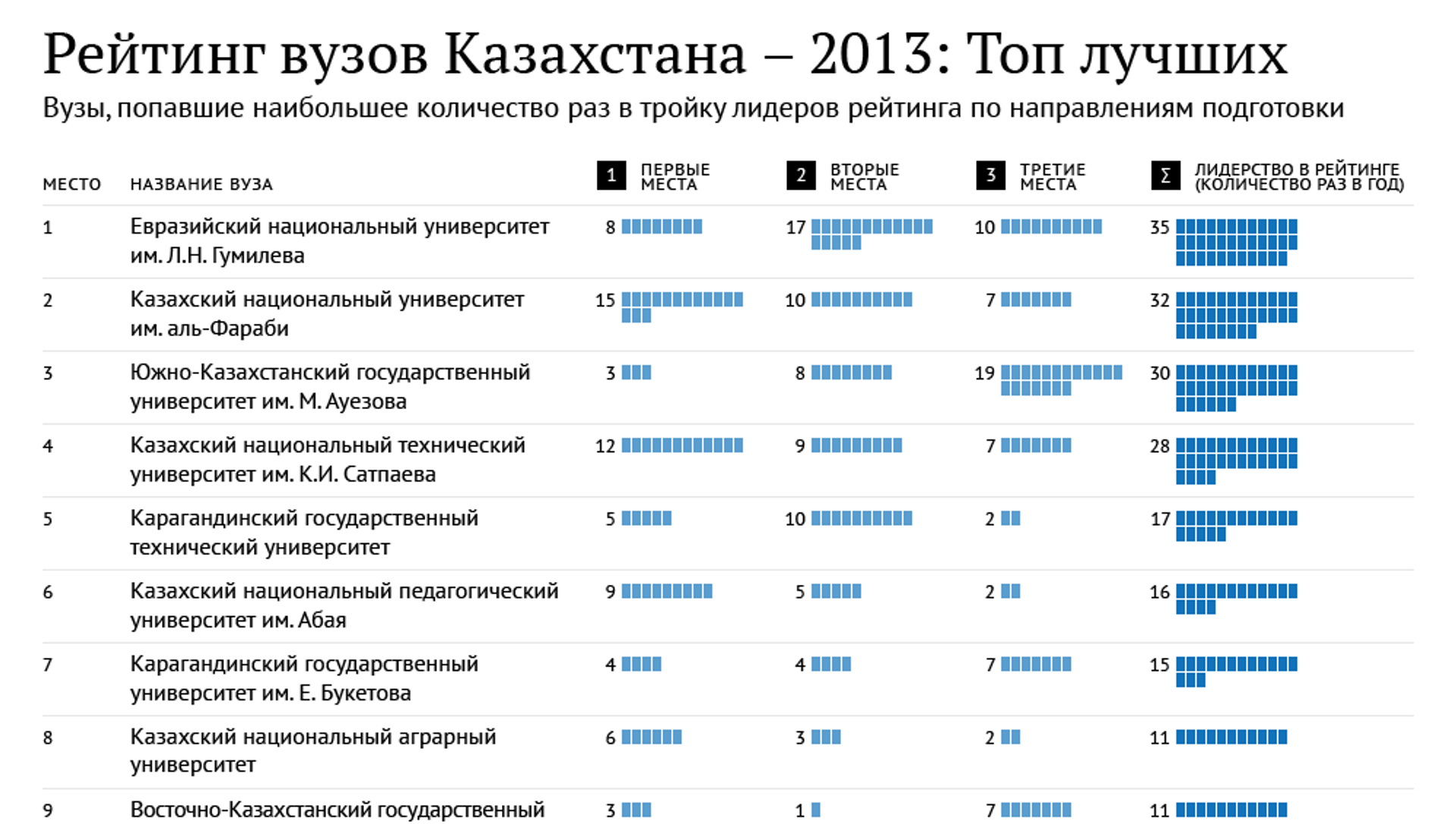 Топ рейтинг вузов. Рейтинг вузов.