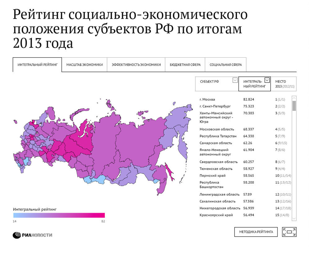 Рейтинг социально-экономического положения субъектов РФ по итогам 2013 года