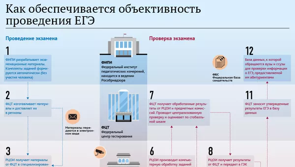 Как обеспечивается объективность проведения ЕГЭ