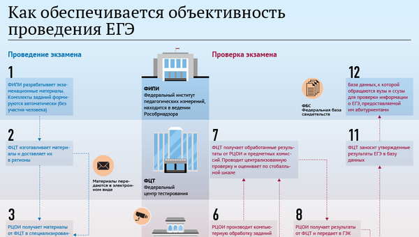 Имеют ли право проверяющие на егэ заходить в туалет