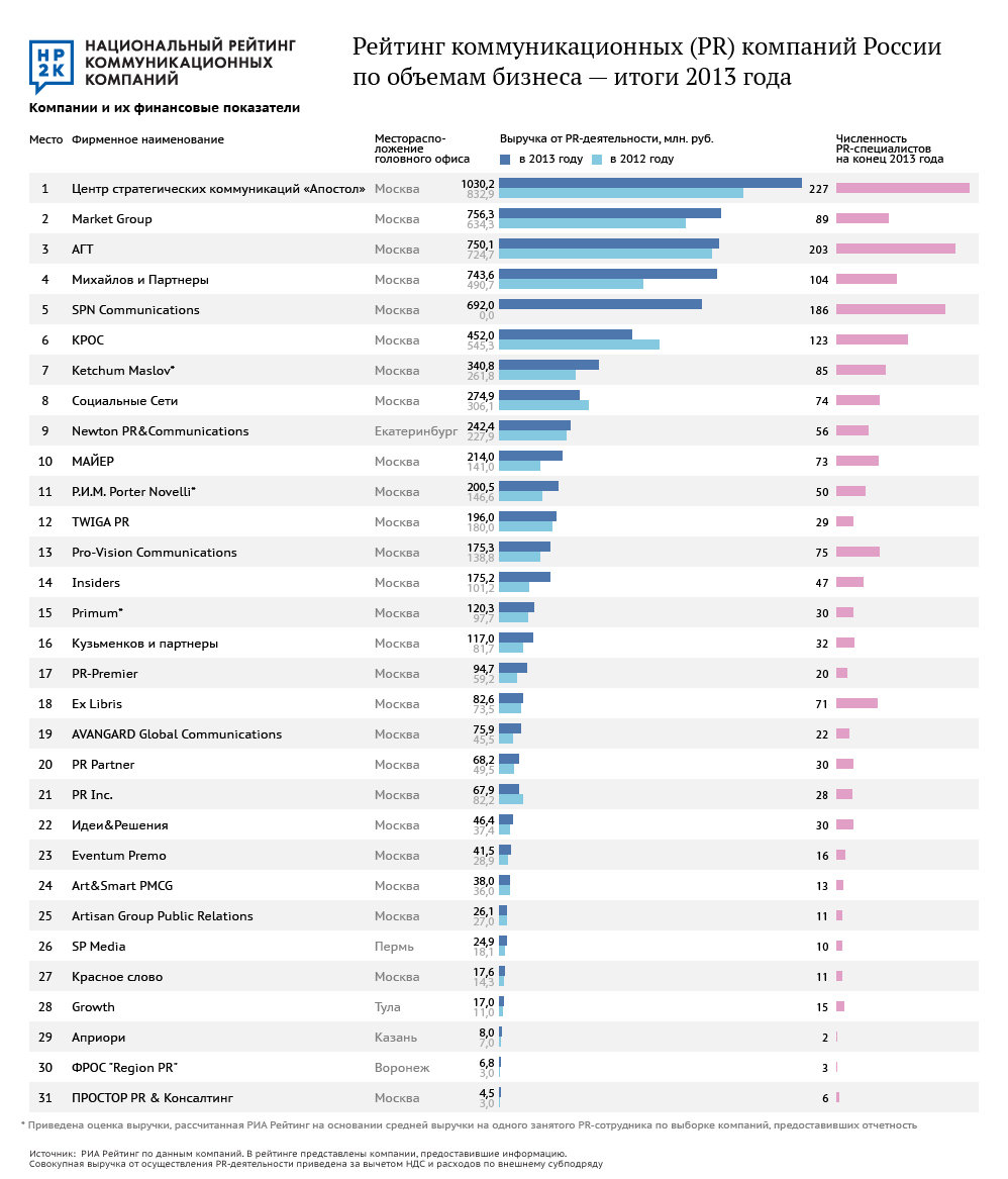 Рейтинг коммуникационных компаний России по объемам бизнеса - итоги 2013 года