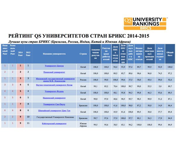 Рейтинг QS университетов стран БРИКС 2014-2015 Рейтинг QS университетов стран БРИКС 2014-2015