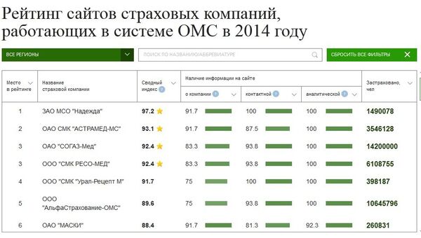 Рейтинг сайтов страховых компаний, работающих в системе ОМС в 2014 г