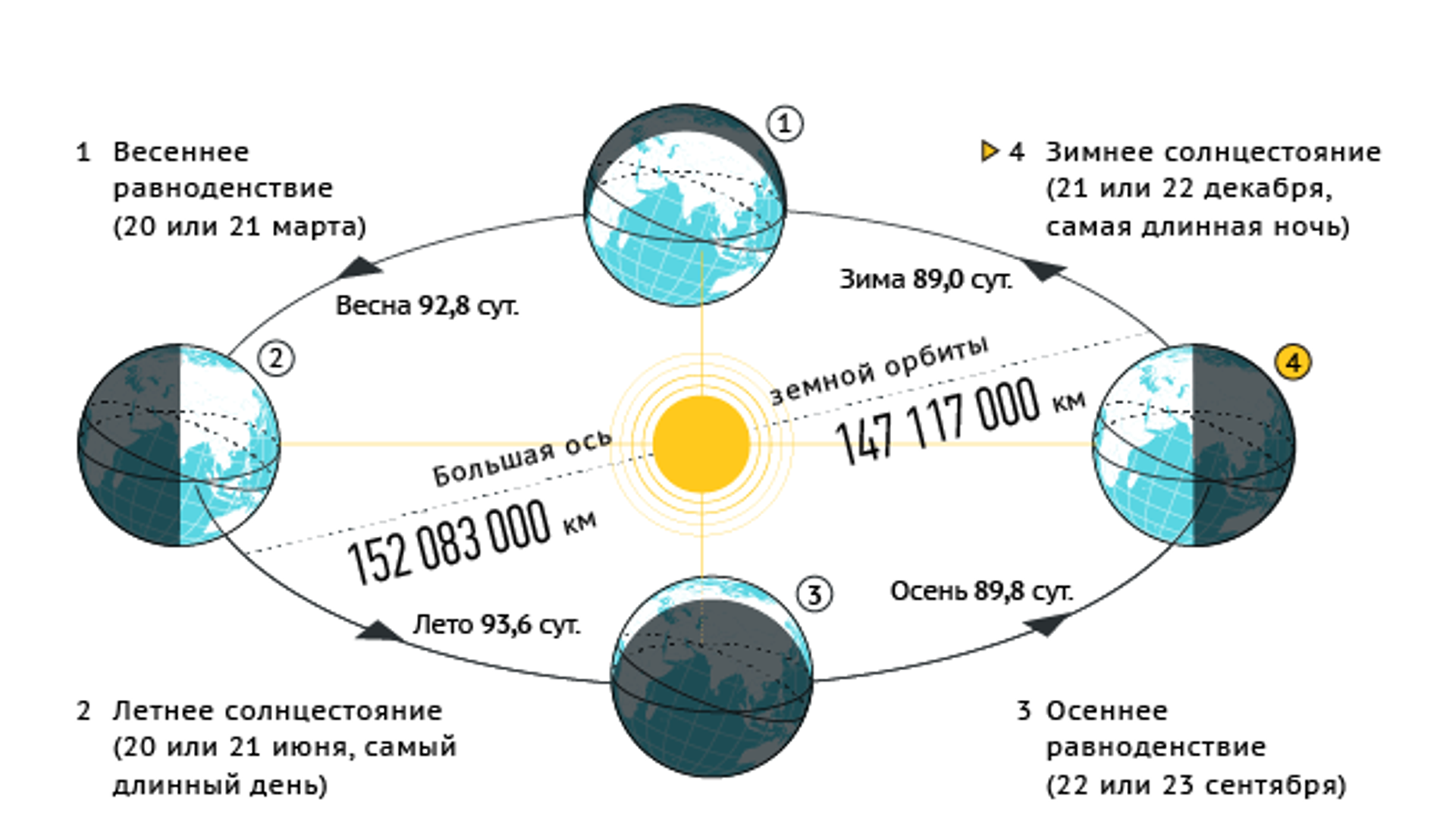 Соотношение длительности дня и ночи полушарие северное