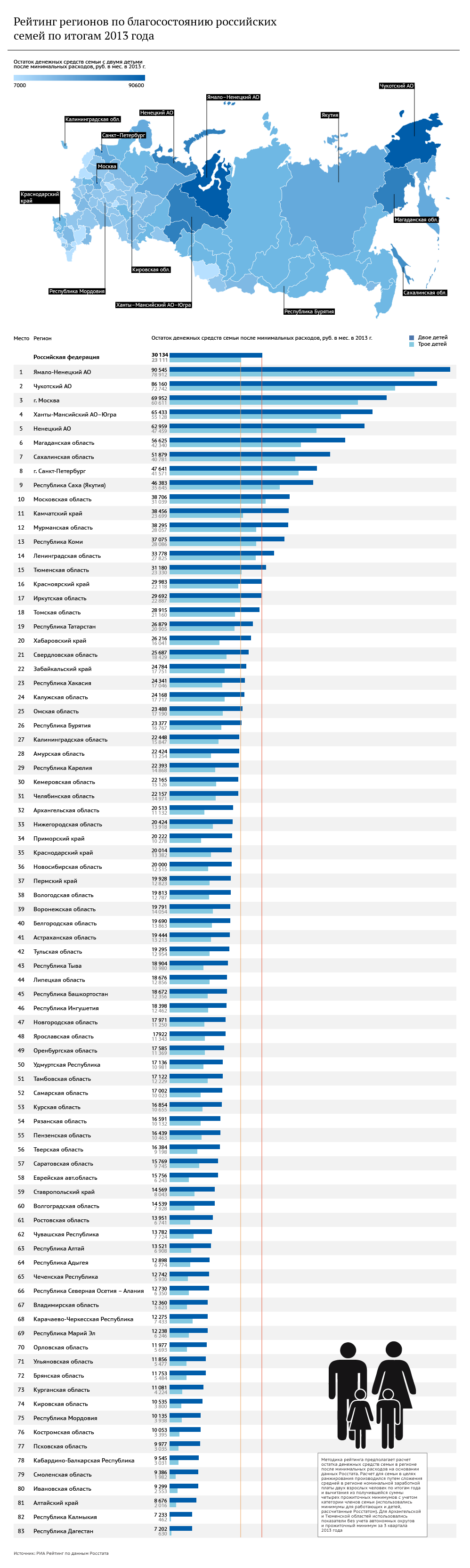 Рейтинг регионов по благосостоянию российских семей по итогам 2013 года