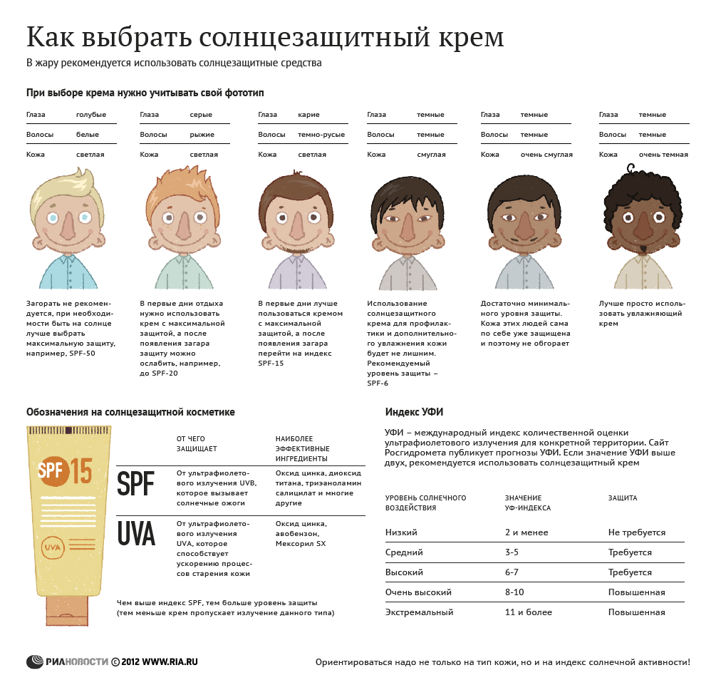Как выбрать солнцезащитный крем