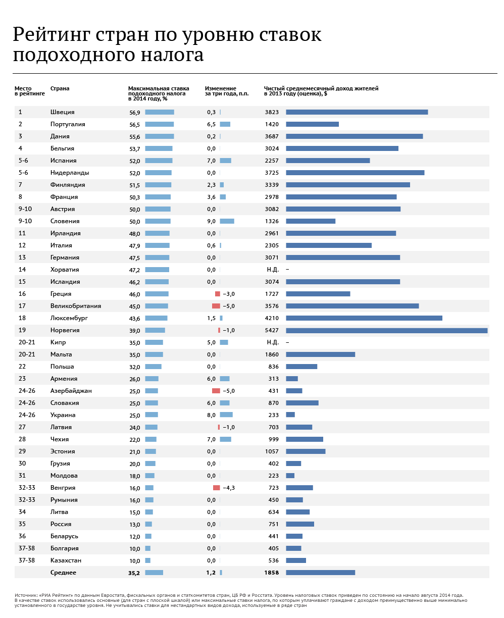 Рейтинг стран по уровню ставок подоходного налога
