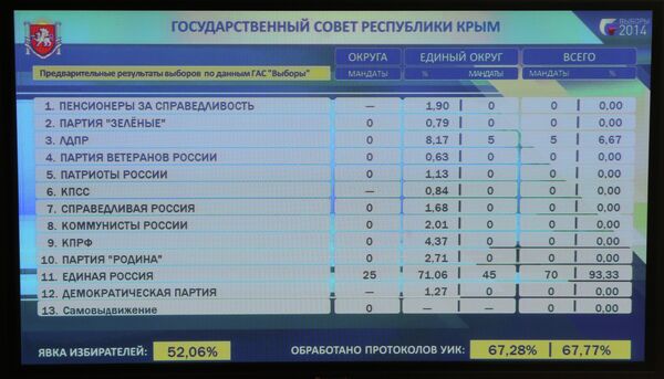 Табло с предварительными результатами выборов в Государственный совет Республики Крым