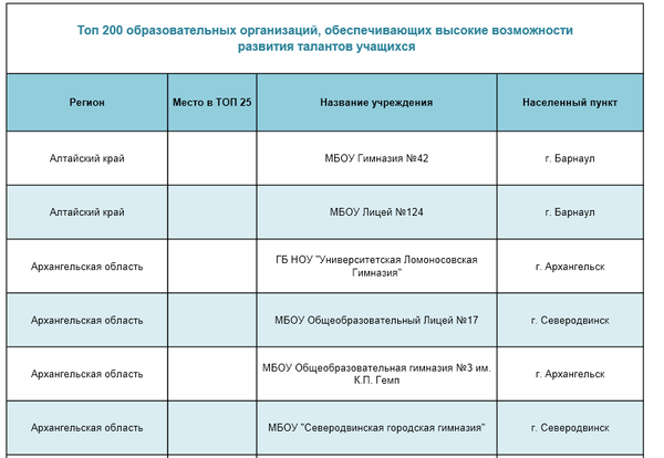 200 образовательных организаций, обеспечивающих высокие возможности развития талантов 200 образовательных организаций, обеспечивающих высокие возможности развития талантов