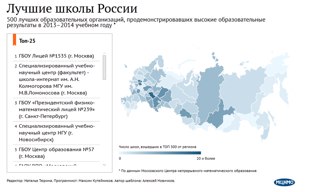 Лучшие школы России 2013-2014